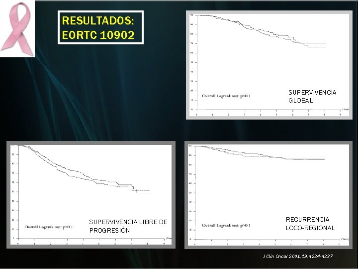 RESULTADOS: EORTC 10902 SUPERVIVENCIA GLOBAL SUPERVIVENCIA LIBRE DE PROGRESIÓN RECURRENCIA LOCO-REGIONAL J Clin Oncol RESULTADOS: EORTC 10902 SUPERVIVENCIA GLOBAL SUPERVIVENCIA LIBRE DE PROGRESIÓN RECURRENCIA LOCO-REGIONAL J Clin Oncol
