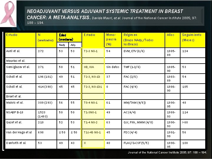 NEOADJUVANT VERSUS ADJUVANT SYSTEMIC TREATMENT IN BREAST CANCER: A META-ANALYSIS. Davide Mauri, et al. NEOADJUVANT VERSUS ADJUVANT SYSTEMIC TREATMENT IN BREAST CANCER: A META-ANALYSIS. Davide Mauri, et al.