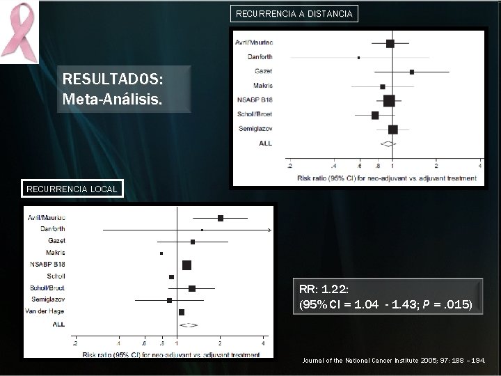 RECURRENCIA A DISTANCIA RESULTADOS: Meta-Análisis. RECURRENCIA LOCAL RR: 1. 22: (95% CI = 1. RECURRENCIA A DISTANCIA RESULTADOS: Meta-Análisis. RECURRENCIA LOCAL RR: 1. 22: (95% CI = 1.