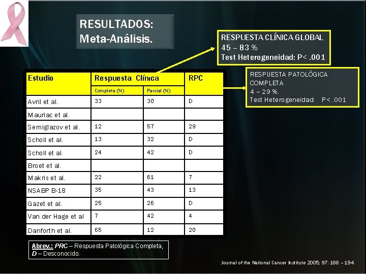 RESULTADOS: Meta-Análisis. Estudio Respuesta Clínica RESPUESTA CLÍNICA GLOBAL 45 – 83 % Test Heterogeneidad: RESULTADOS: Meta-Análisis. Estudio Respuesta Clínica RESPUESTA CLÍNICA GLOBAL 45 – 83 % Test Heterogeneidad:
