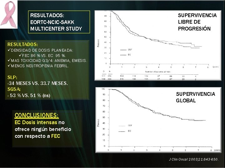 RESULTADOS: EORTC-NCIC-SAKK MULTICENTER STUDY SUPERVIVENCIA LIBRE DE PROGRESIÓN RESULTADOS: üDENSIDAD DE DOSIS PLANEADA: üFEC RESULTADOS: EORTC-NCIC-SAKK MULTICENTER STUDY SUPERVIVENCIA LIBRE DE PROGRESIÓN RESULTADOS: üDENSIDAD DE DOSIS PLANEADA: üFEC