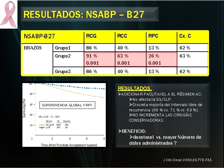 RESULTADOS: NSABP – B 27 NSABP-B 27 RCG RCC RPC Cx. C BRAZOS Grupo RESULTADOS: NSABP – B 27 NSABP-B 27 RCG RCC RPC Cx. C BRAZOS Grupo