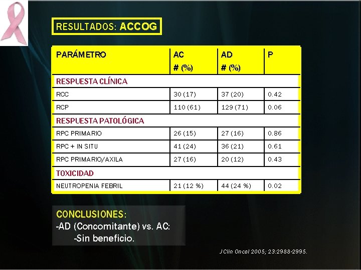 RESULTADOS: ACCOG PARÁMETRO AC # (%) AD # (%) P RCC 30 (17) 37 RESULTADOS: ACCOG PARÁMETRO AC # (%) AD # (%) P RCC 30 (17) 37