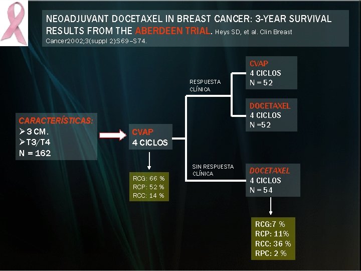 NEOADJUVANT DOCETAXEL IN BREAST CANCER: 3 -YEAR SURVIVAL RESULTS FROM THE ABERDEEN TRIAL Heys NEOADJUVANT DOCETAXEL IN BREAST CANCER: 3 -YEAR SURVIVAL RESULTS FROM THE ABERDEEN TRIAL Heys