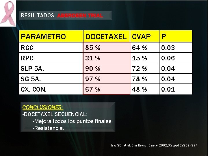 RESULTADOS: ABERDEEN TRIAL PARÁMETRO DOCETAXEL CVAP P RCG RPC SLP 5 A. SG 5 RESULTADOS: ABERDEEN TRIAL PARÁMETRO DOCETAXEL CVAP P RCG RPC SLP 5 A. SG 5