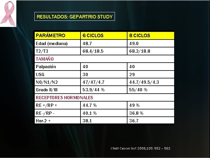 RESULTADOS: GEPARTRIO STUDY PARÁMETRO 6 CICLOS 8 CICLOS Edad (mediana) 48. 7 49. 0 RESULTADOS: GEPARTRIO STUDY PARÁMETRO 6 CICLOS 8 CICLOS Edad (mediana) 48. 7 49. 0