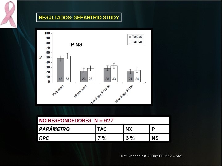 RESULTADOS: GEPARTRIO STUDY P NS NO RESPONDEDORES N = 627 PARÁMETRO TAC NX P RESULTADOS: GEPARTRIO STUDY P NS NO RESPONDEDORES N = 627 PARÁMETRO TAC NX P