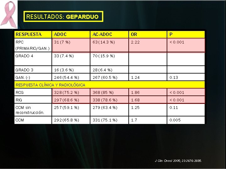 RESULTADOS: GEPARDUO RESPUESTA ADOC AC-ADOC OR P RPC (PRIMARIO/GAN. ) 31 (7 %) 63 RESULTADOS: GEPARDUO RESPUESTA ADOC AC-ADOC OR P RPC (PRIMARIO/GAN. ) 31 (7 %) 63