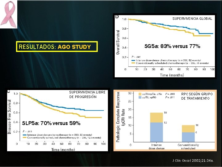 SUPERVIVENCIA GLOBAL RESULTADOS: AGO STUDY SUPERVIVENCIA LIBRE DE PROGRESIÓN SG 5 a: 83% versus SUPERVIVENCIA GLOBAL RESULTADOS: AGO STUDY SUPERVIVENCIA LIBRE DE PROGRESIÓN SG 5 a: 83% versus