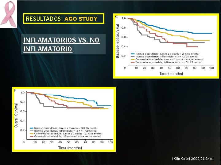 RESULTADOS: AGO STUDY INFLAMATORIOS VS. NO INFLAMATORIO J Clin Oncol 2002; 21: 34 a. RESULTADOS: AGO STUDY INFLAMATORIOS VS. NO INFLAMATORIO J Clin Oncol 2002; 21: 34 a.
