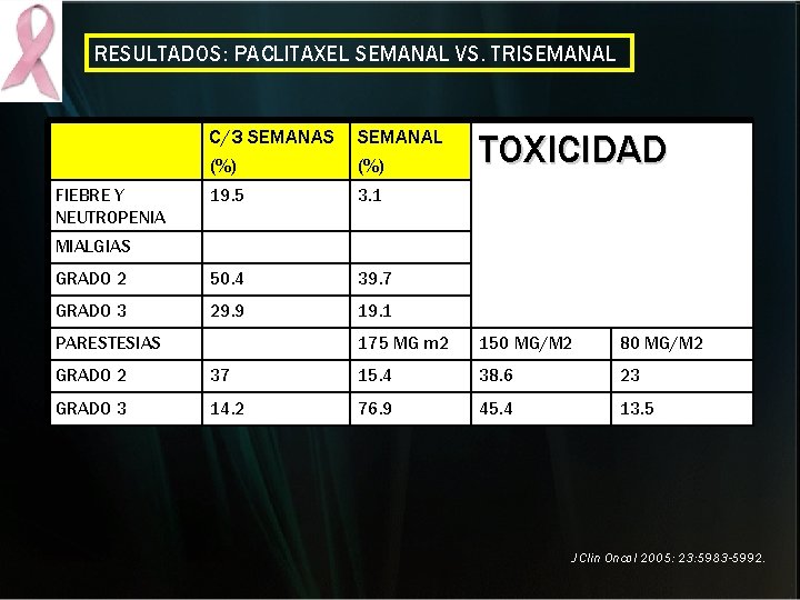 RESULTADOS: PACLITAXEL SEMANAL VS. TRISEMANAL C/3 SEMANAS (%) SEMANAL (%) 19. 5 3. 1 RESULTADOS: PACLITAXEL SEMANAL VS. TRISEMANAL C/3 SEMANAS (%) SEMANAL (%) 19. 5 3. 1