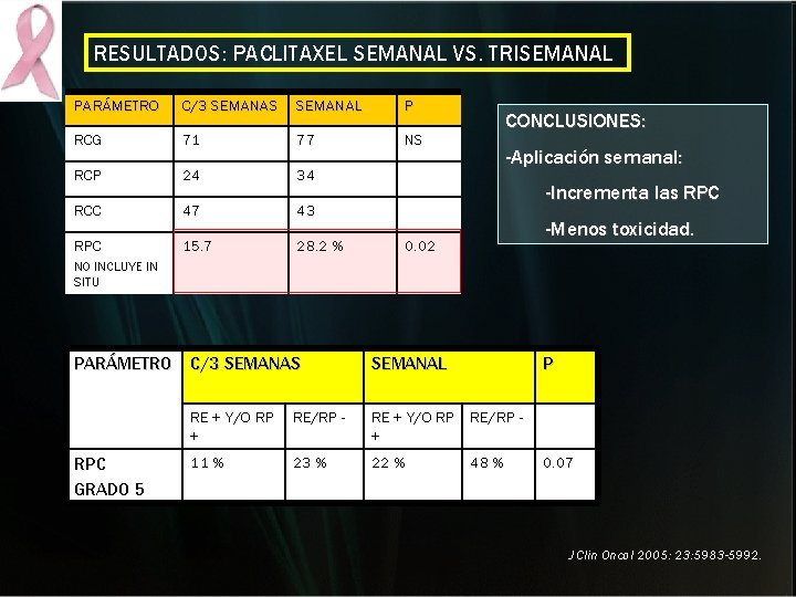 RESULTADOS: PACLITAXEL SEMANAL VS. TRISEMANAL PARÁMETRO C/3 SEMANAS SEMANAL P RCG 71 77 NS RESULTADOS: PACLITAXEL SEMANAL VS. TRISEMANAL PARÁMETRO C/3 SEMANAS SEMANAL P RCG 71 77 NS