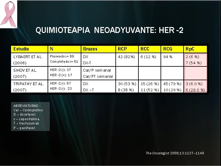 QUIMIOTEAPIA NEOADYUVANTE: HER -2 Estudio N Brazos RCP RCC RCG Rp. C LYBAERT ET QUIMIOTEAPIA NEOADYUVANTE: HER -2 Estudio N Brazos RCP RCC RCG Rp. C LYBAERT ET