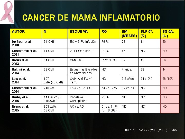 CANCER DE MAMA INFLAMATORIO AUTOR N ESQUEMA RG SM (MESES) SLP 5ª. (%) SG CANCER DE MAMA INFLAMATORIO AUTOR N ESQUEMA RG SM (MESES) SLP 5ª. (%) SG