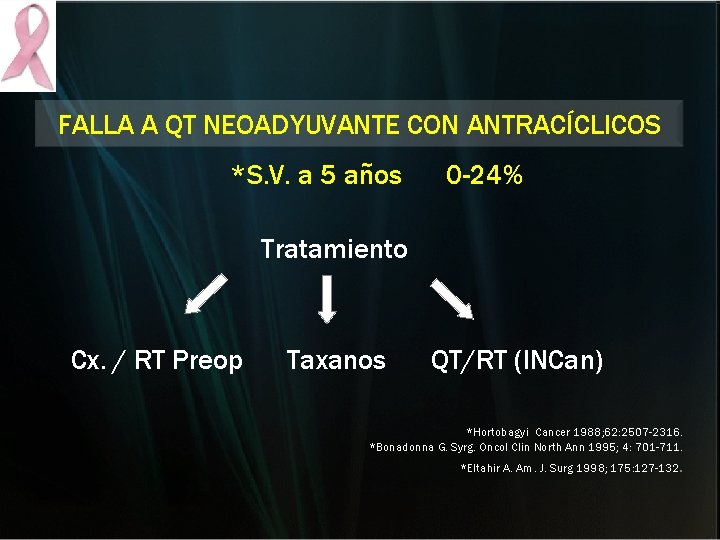 FALLA A QT NEOADYUVANTE CON ANTRACÍCLICOS *S. V. a 5 años 0 -24% Tratamiento FALLA A QT NEOADYUVANTE CON ANTRACÍCLICOS *S. V. a 5 años 0 -24% Tratamiento