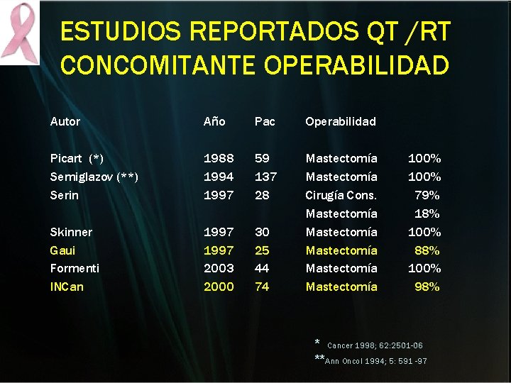 ESTUDIOS REPORTADOS QT /RT CONCOMITANTE OPERABILIDAD Autor Año Pac Operabilidad Picart (*) Semiglazov (**) ESTUDIOS REPORTADOS QT /RT CONCOMITANTE OPERABILIDAD Autor Año Pac Operabilidad Picart (*) Semiglazov (**)