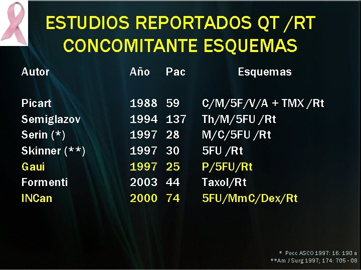 ESTUDIOS REPORTADOS QT /RT CONCOMITANTE ESQUEMAS Autor Año Pac Esquemas Picart Semiglazov Serin (*) ESTUDIOS REPORTADOS QT /RT CONCOMITANTE ESQUEMAS Autor Año Pac Esquemas Picart Semiglazov Serin (*)