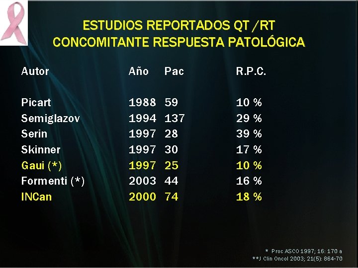 ESTUDIOS REPORTADOS QT /RT CONCOMITANTE RESPUESTA PATOLÓGICA Autor Año Pac R. P. C. Picart ESTUDIOS REPORTADOS QT /RT CONCOMITANTE RESPUESTA PATOLÓGICA Autor Año Pac R. P. C. Picart