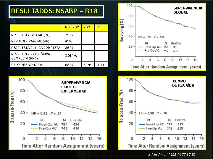 RESULTADOS: NSABP – B 18 NEO ADY. RESPUESTA GLOBAL (RG) 79 % RSPUESTA PARCIAL RESULTADOS: NSABP – B 18 NEO ADY. RESPUESTA GLOBAL (RG) 79 % RSPUESTA PARCIAL