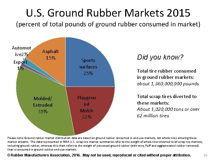 U. S. Ground Rubber Markets 2015 (percent of total pounds of ground rubber consumed