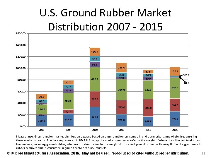 1600. 00 U. S. Ground Rubber Market Distribution 2007 - 2015 1400. 00 145.