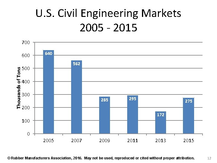U. S. Civil Engineering Markets 2005 - 2015 700 Thousands of Tons 600 640