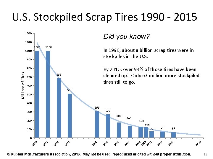 U. S. Stockpiled Scrap Tires 1990 - 2015 1200 Did you know? 1100 1000