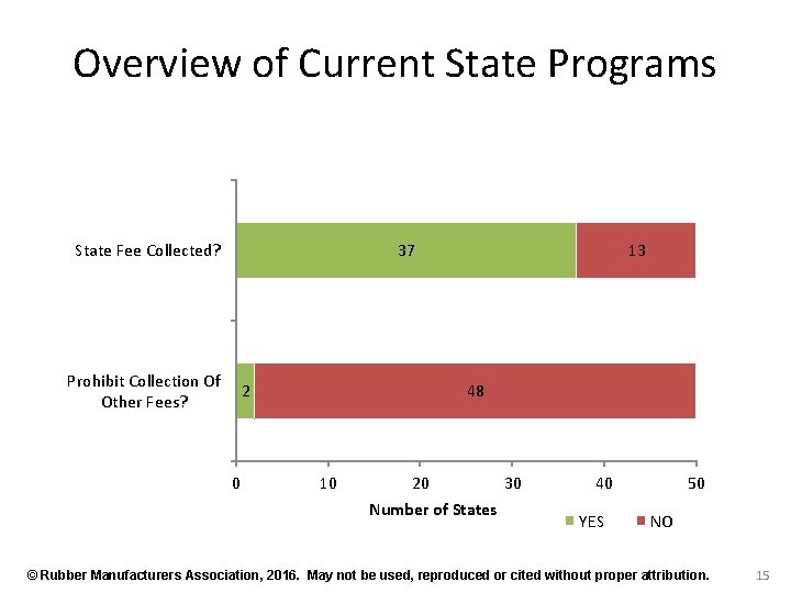 Overview of Current State Programs State Fee Collected? 37 Prohibit Collection Of 2 Other