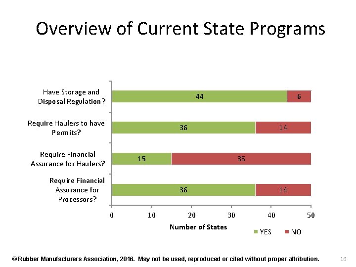 Overview of Current State Programs Have Storage and Disposal Regulation? 44 Require Haulers to