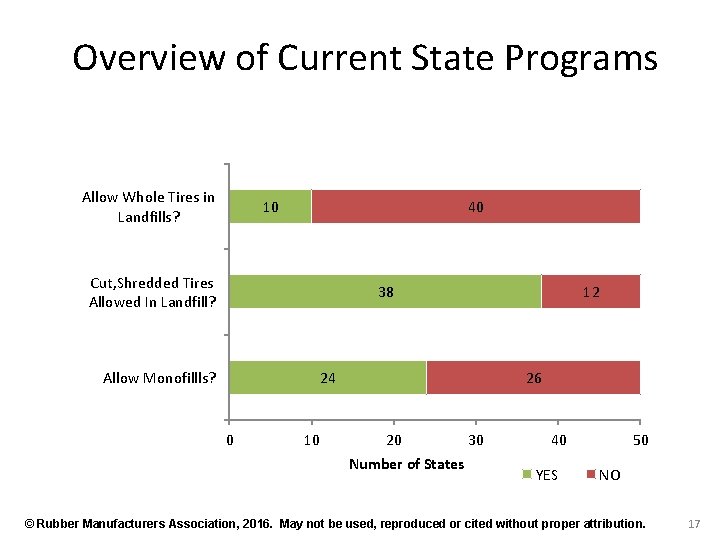 Overview of Current State Programs Allow Whole Tires in Landfills? 10 40 Cut, Shredded