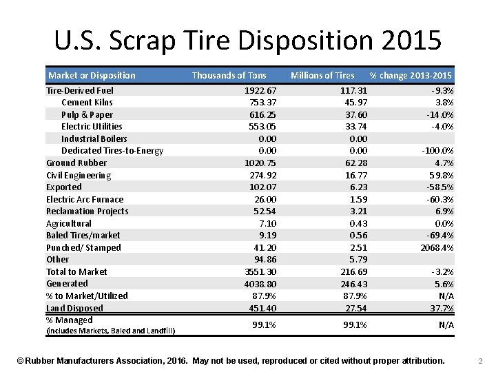 U. S. Scrap Tire Disposition 2015 Market or Disposition Tire-Derived Fuel Cement Kilns Pulp