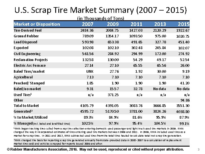 U. S. Scrap Tire Market Summary (2007 – 2015) (in Thousands of Tons) 2007