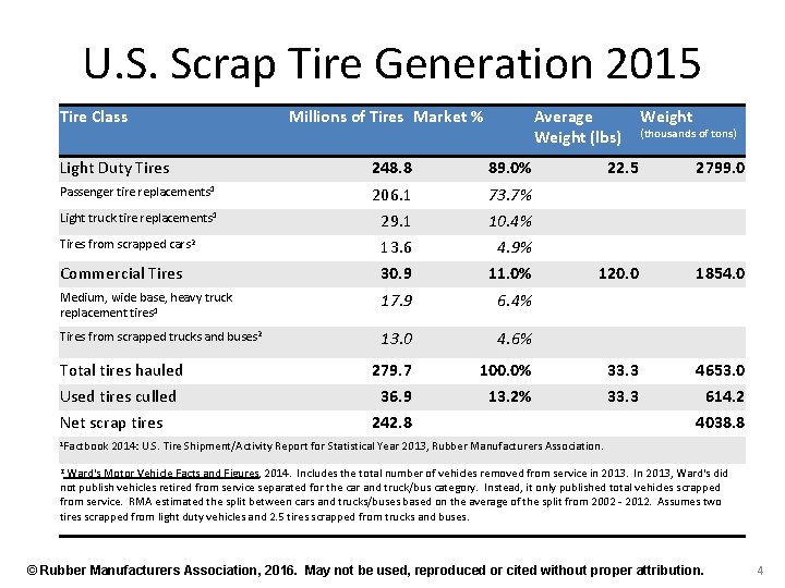 U. S. Scrap Tire Generation 2015 Tire Class Millions of Tires Market % Average
