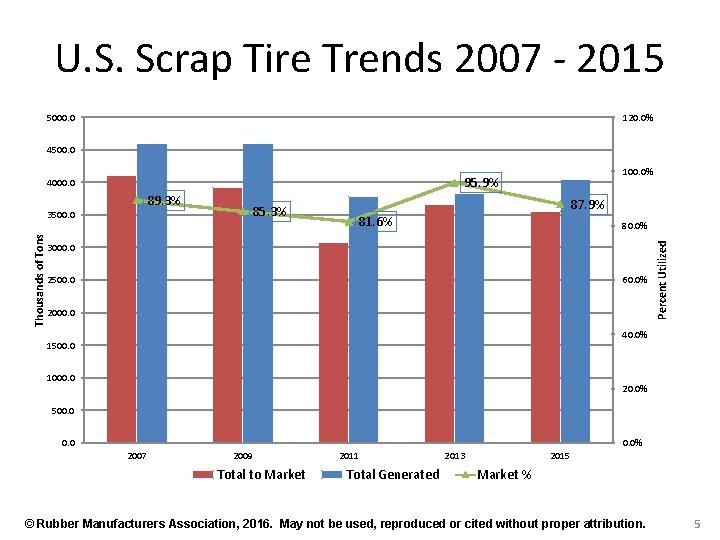 U. S. Scrap Tire Trends 2007 - 2015 5000. 0 120. 0% 4500. 0