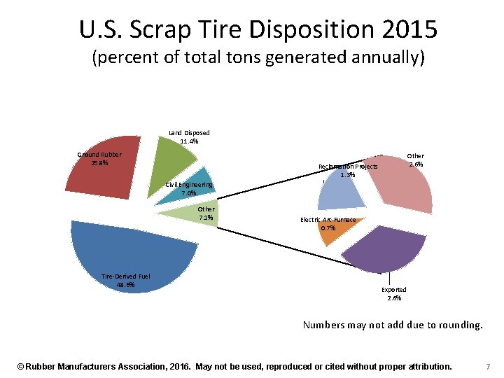 U. S. Scrap Tire Disposition 2015 (percent of total tons generated annually) Land Disposed