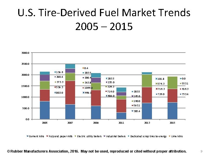 U. S. Tire-Derived Fuel Market Trends 2005 – 2015 3000. 0 2500. 0 0.