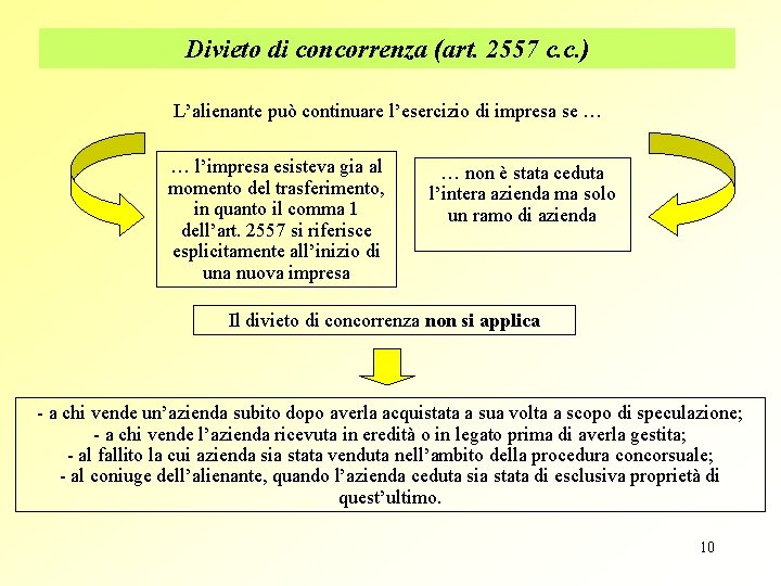 Divieto di concorrenza (art. 2557 c. c. ) L’alienante può continuare l’esercizio di impresa