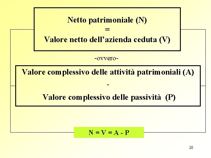 Netto patrimoniale (N) = Valore netto dell’azienda ceduta (V) -ovvero- Valore complessivo delle attività