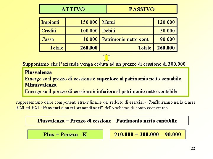 ATTIVO PASSIVO Impianti 150. 000 Mutui 120. 000 Crediti 100. 000 Debiti 50. 000