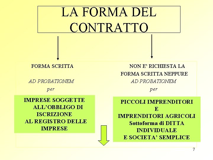 LA FORMA DEL CONTRATTO FORMA SCRITTA AD PROBATIONEM per IMPRESE SOGGETTE ALL’OBBLIGO DI ISCRIZIONE