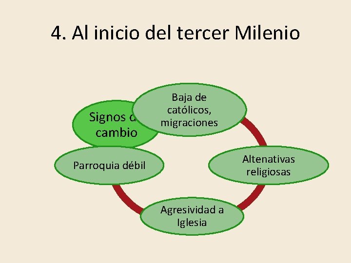 4. Al inicio del tercer Milenio Signos de cambio Baja de católicos, migraciones Altenativas