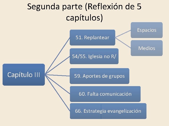 Segunda parte (Reflexión de 5 capítulos) Espacios 51. Replantear Medios 54/55. Iglesia no R/