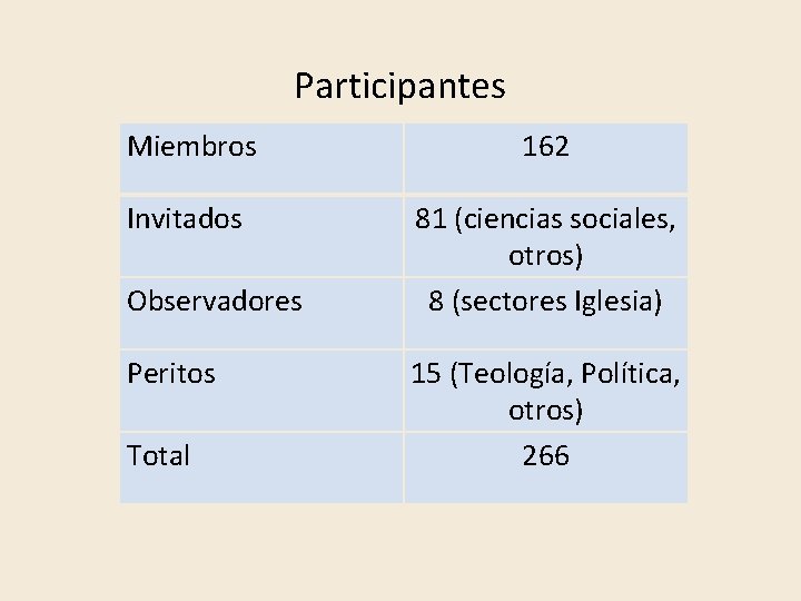 Participantes Miembros 162 Invitados 81 (ciencias sociales, otros) 8 (sectores Iglesia) Observadores Peritos Total