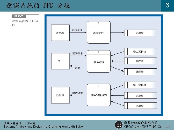 選課系統的 DFD 分段 系統分析與設計，第四版 Systems Analysis and Design in a Changing World, 4 th