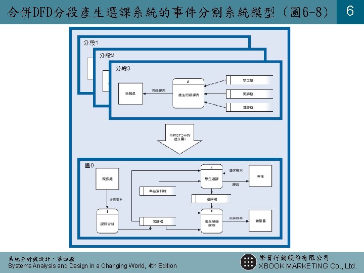 合併DFD分段產生選課系統的事件分割系統模型 (圖 6 -8) 系統分析與設計，第四版 Systems Analysis and Design in a Changing World, 4