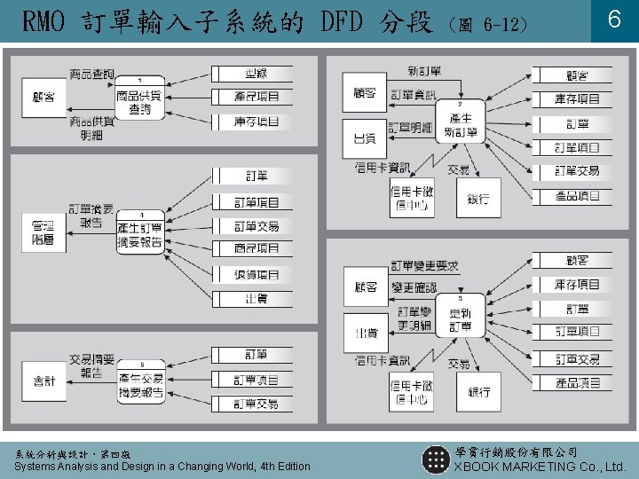 RMO 訂單輸入子系統的 DFD 分段 系統分析與設計，第四版 Systems Analysis and Design in a Changing World, 4