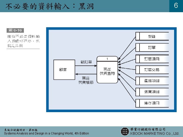 不必要的資料輸入：黑洞 系統分析與設計，第四版 Systems Analysis and Design in a Changing World, 4 th Edition 6