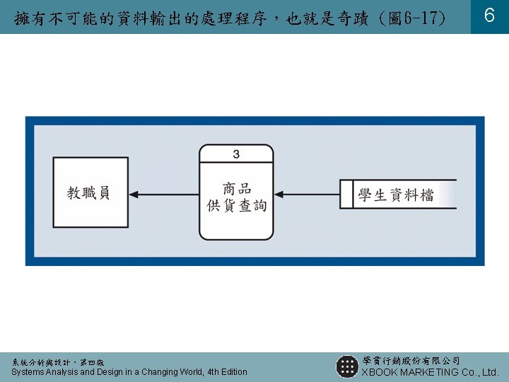 擁有不可能的資料輸出的處理程序，也就是奇蹟 (圖 6 -17) 系統分析與設計，第四版 Systems Analysis and Design in a Changing World, 4