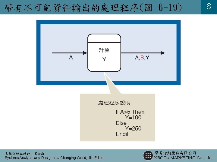 帶有不可能資料輸出的處理程序(圖 6 -19) 系統分析與設計，第四版 Systems Analysis and Design in a Changing World, 4 th