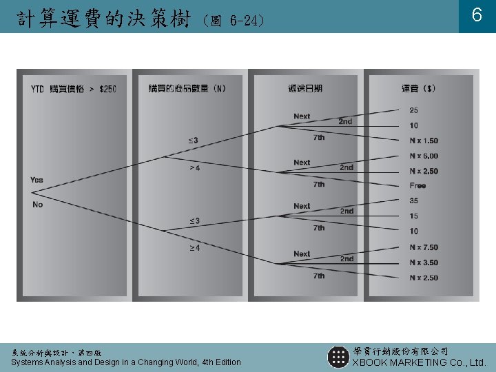 計算運費的決策樹 (圖 6 -24) 系統分析與設計，第四版 Systems Analysis and Design in a Changing World, 4